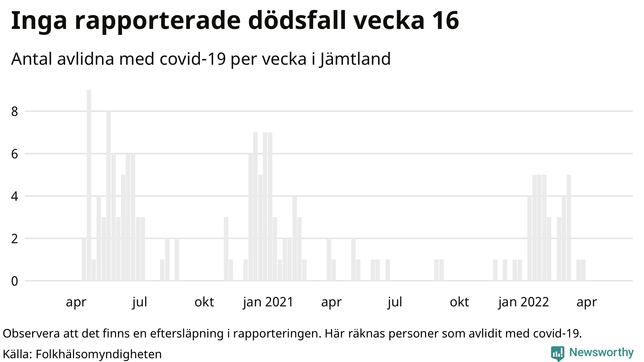 Antal dödsfall med covid-19 per vecka